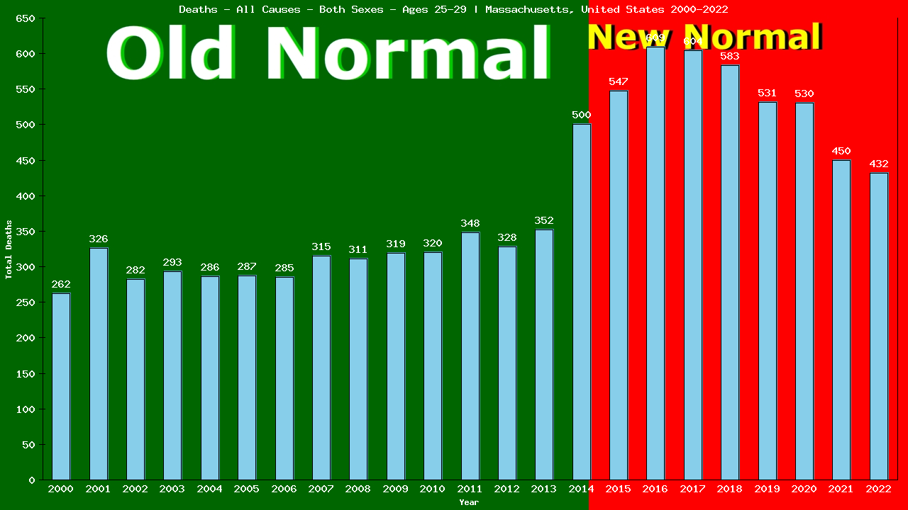 Graph showing Deaths - All Causes - Male - Aged 25-29 | Massachusetts, United-states